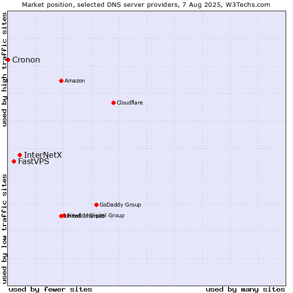Market position of InterNetX vs. FastVPS vs. Cronon