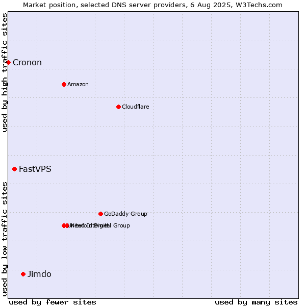 Market position of Jimdo vs. FastVPS vs. Cronon