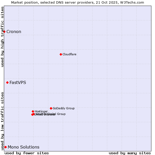 Market position of FastVPS vs. Mono Solutions vs. Cronon