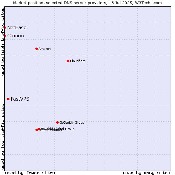 Market position of FastVPS vs. NetEase vs. Cronon