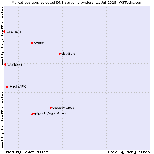Market position of FastVPS vs. Cellcom vs. Cronon