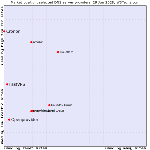 Market position of Openprovider vs. FastVPS vs. Cronon