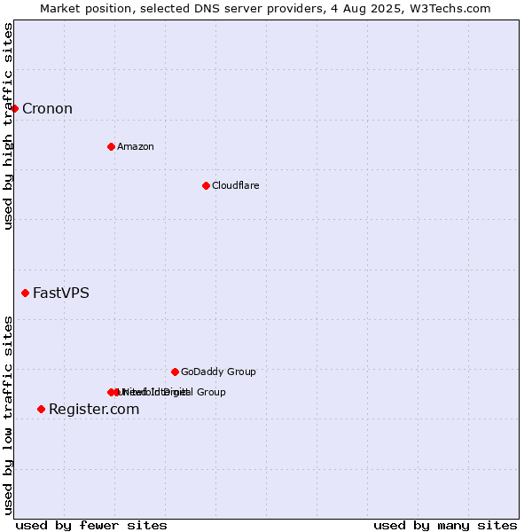 Market position of Register.com vs. FastVPS vs. Cronon