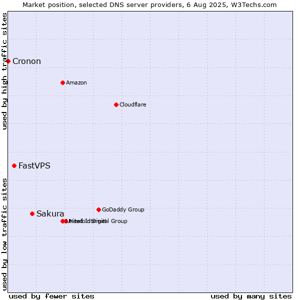 Market position of Sakura vs. FastVPS vs. Cronon