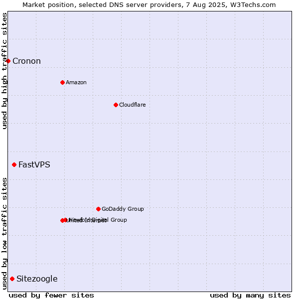Market position of FastVPS vs. Sitezoogle vs. Cronon