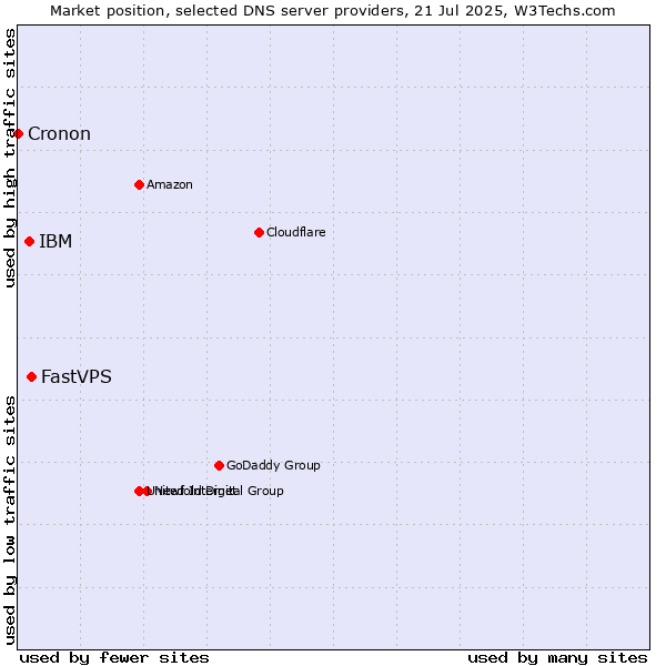 Market position of FastVPS vs. IBM vs. Cronon