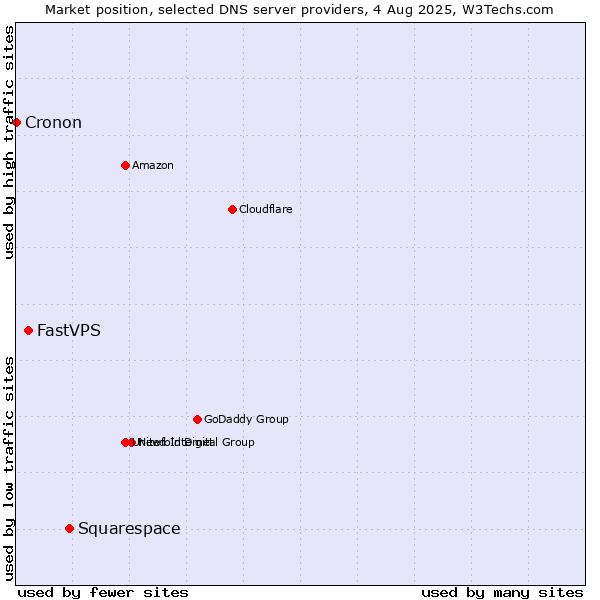 Market position of Squarespace vs. FastVPS vs. Cronon