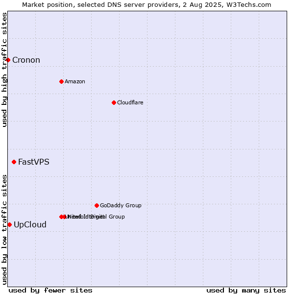 Market position of FastVPS vs. UpCloud vs. Cronon