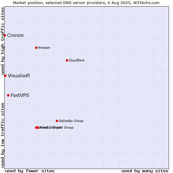 Market position of FastVPS vs. Visualsoft vs. Cronon