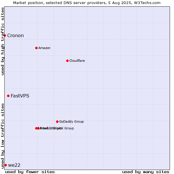 Market position of FastVPS vs. we22 vs. Cronon