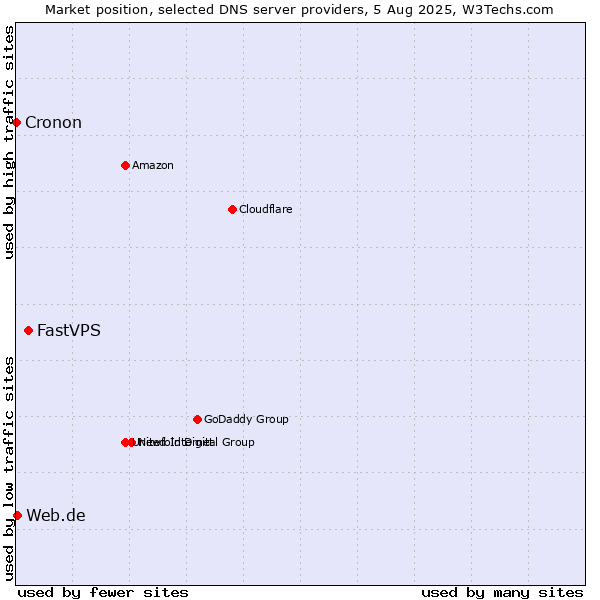 Market position of FastVPS vs. Web.de vs. Cronon