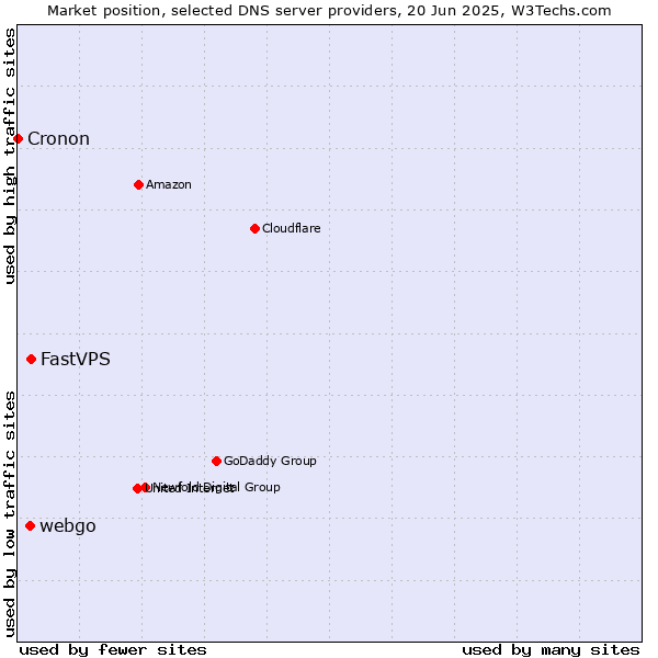 Market position of FastVPS vs. webgo vs. Cronon