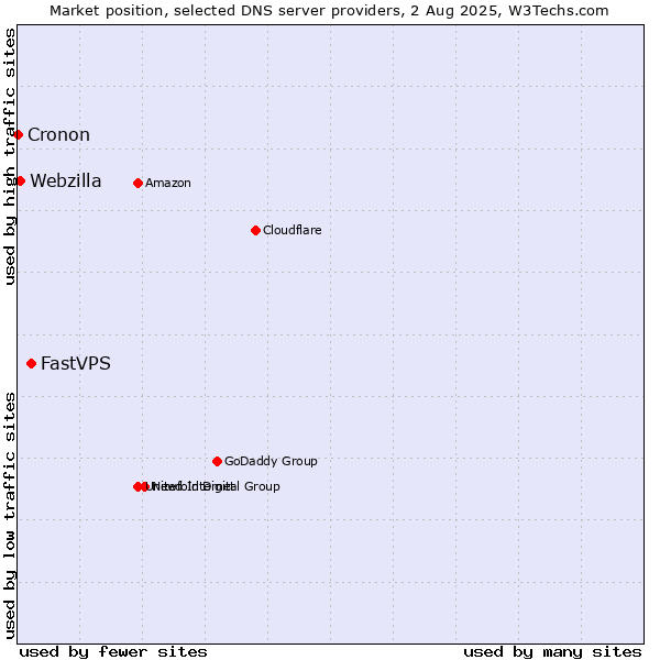 Market position of FastVPS vs. Webzilla vs. Cronon