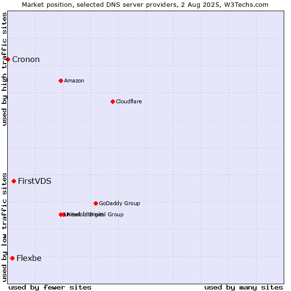 Market position of FirstVDS vs. Flexbe vs. Cronon