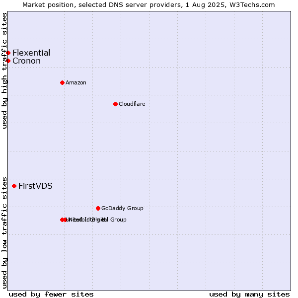 Market position of FirstVDS vs. Flexential vs. Cronon