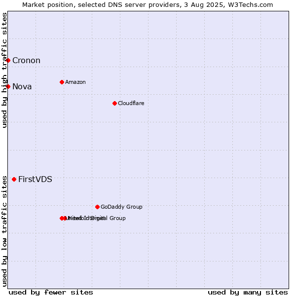 Market position of FirstVDS vs. Nova vs. Cronon