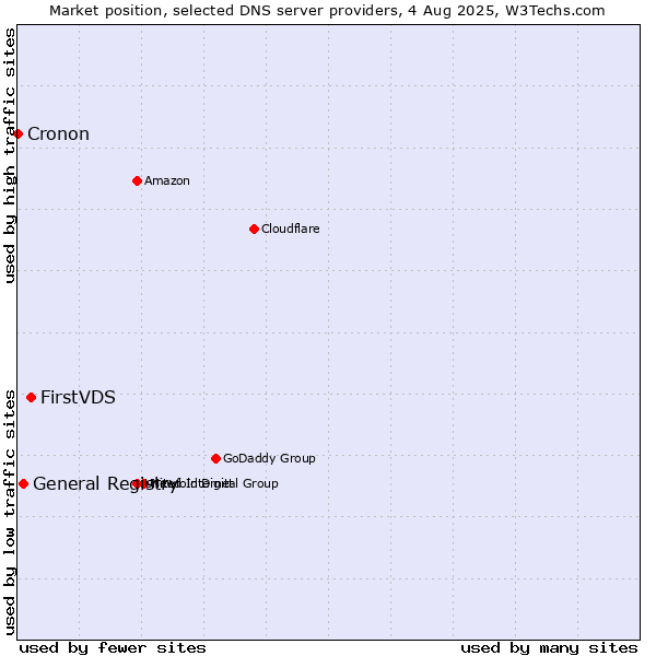 Market position of FirstVDS vs. General Registry vs. Cronon
