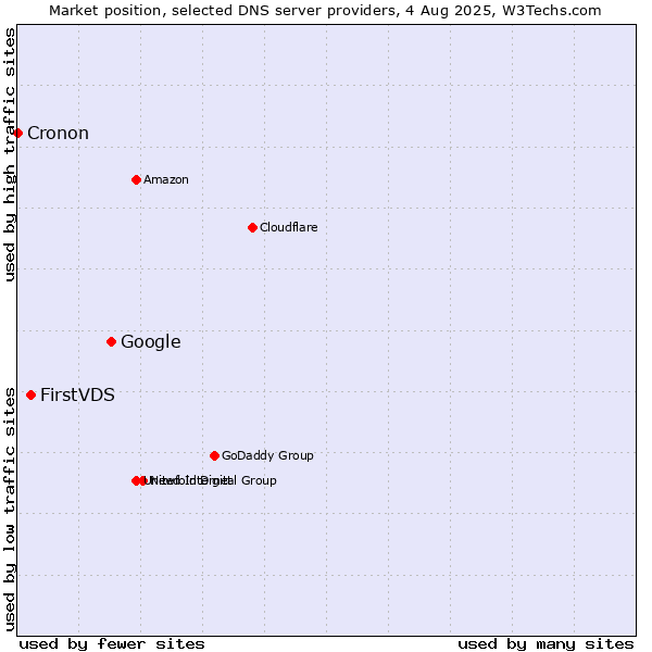 Market position of Google vs. FirstVDS vs. Cronon