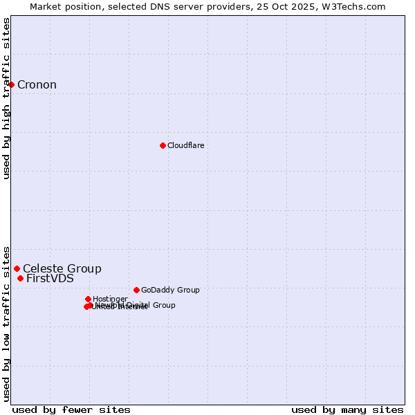 Market position of FirstVDS vs. Celeste Group vs. Cronon