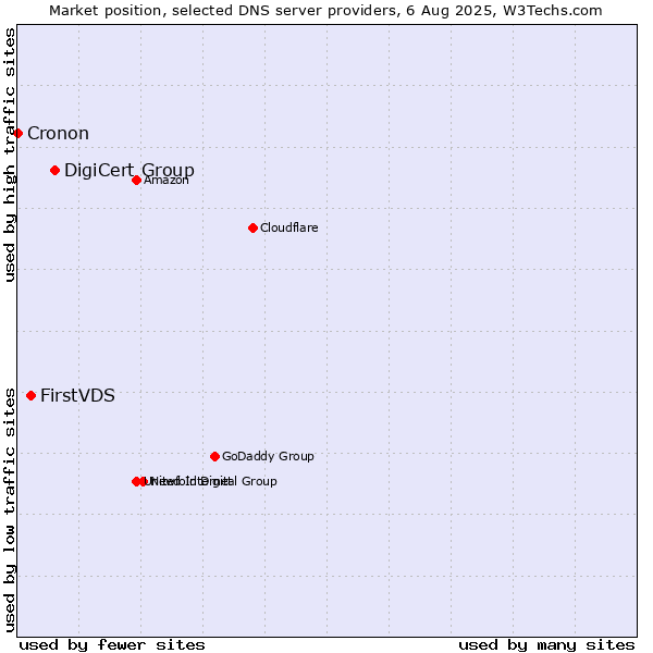 Market position of DigiCert Group vs. FirstVDS vs. Cronon