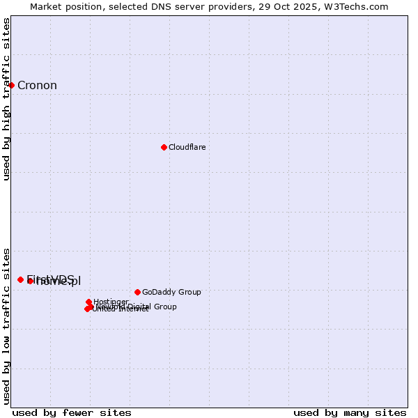 Market position of home.pl vs. FirstVDS vs. Cronon