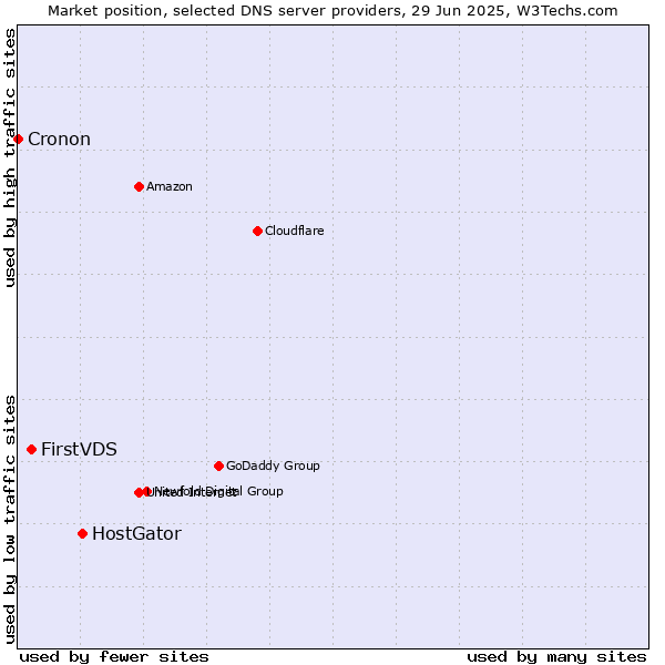 Market position of HostGator vs. FirstVDS vs. Cronon
