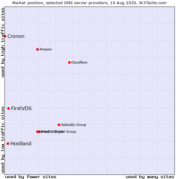 Market position of FirstVDS vs. Hostland vs. Cronon
