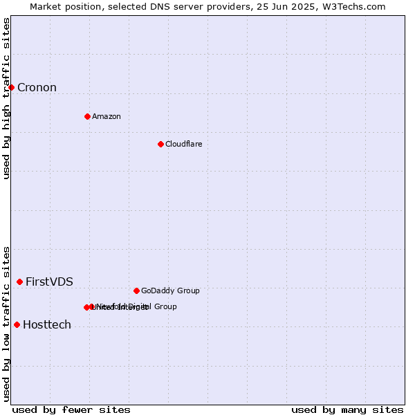 Market position of FirstVDS vs. Hosttech vs. Cronon