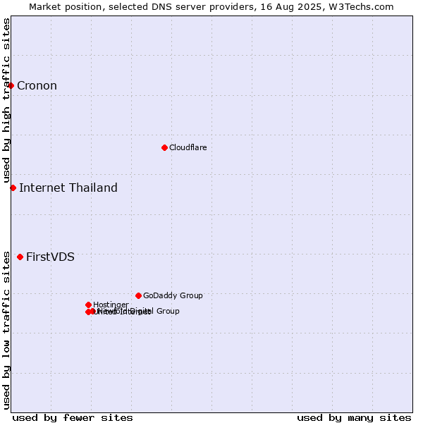 Market position of FirstVDS vs. Internet Thailand vs. Cronon