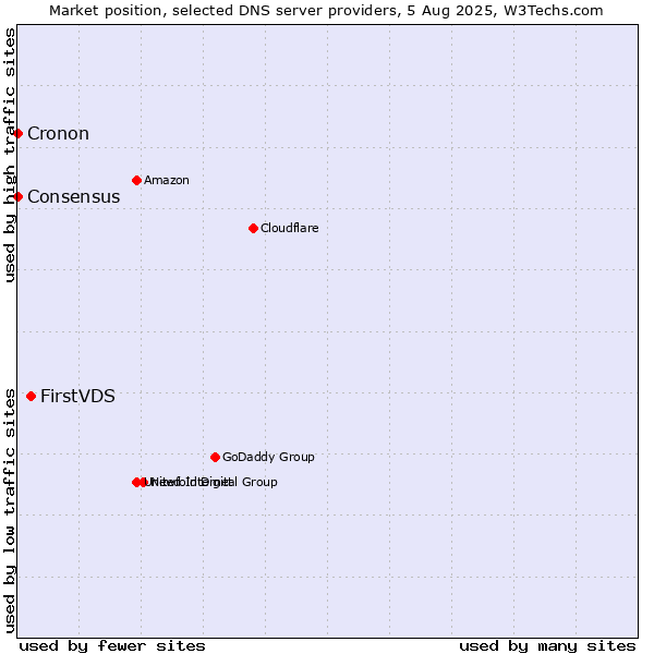 Market position of FirstVDS vs. Consensus vs. Cronon