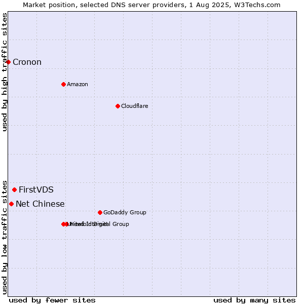 Market position of FirstVDS vs. Net Chinese vs. Cronon
