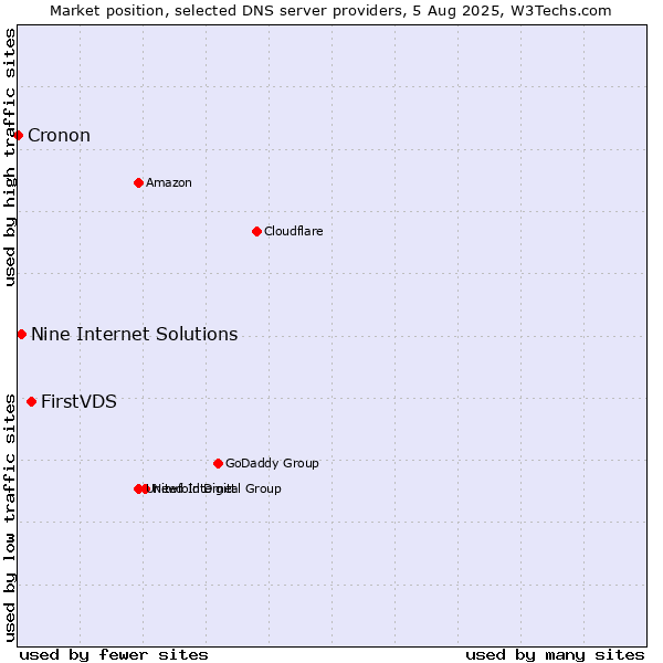 Market position of FirstVDS vs. Nine Internet Solutions vs. Cronon