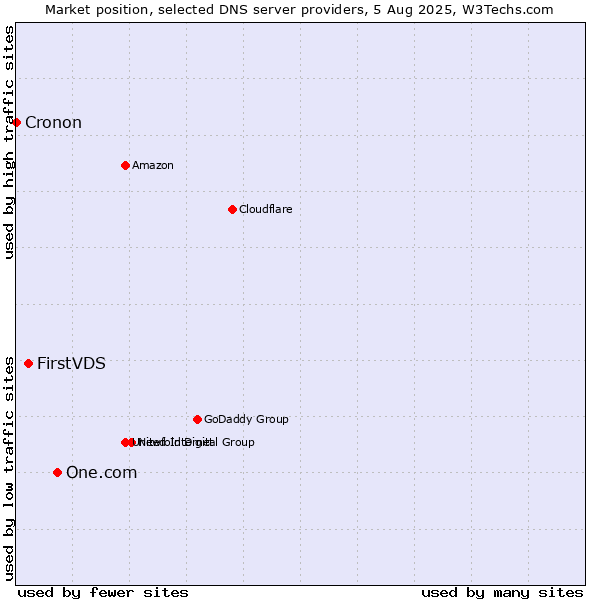 Market position of One.com vs. FirstVDS vs. Cronon