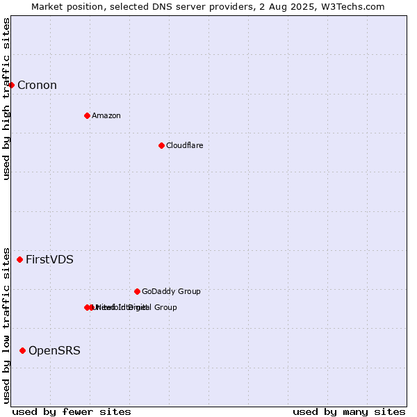 Market position of OpenSRS vs. FirstVDS vs. Cronon