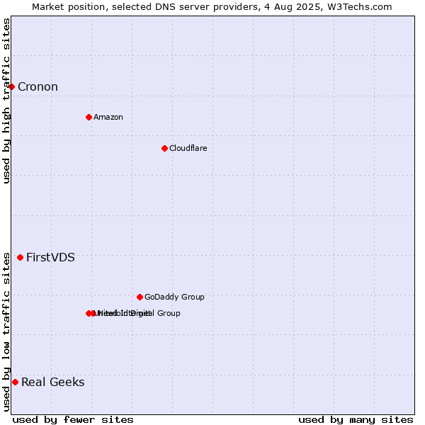 Market position of FirstVDS vs. Real Geeks vs. Cronon