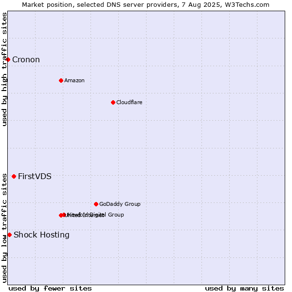 Market position of FirstVDS vs. Shock Hosting vs. Cronon