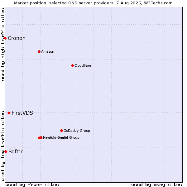Market position of FirstVDS vs. Softtr vs. Cronon