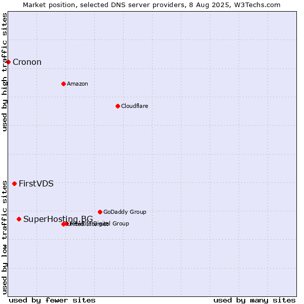 Market position of SuperHosting.BG vs. FirstVDS vs. Cronon