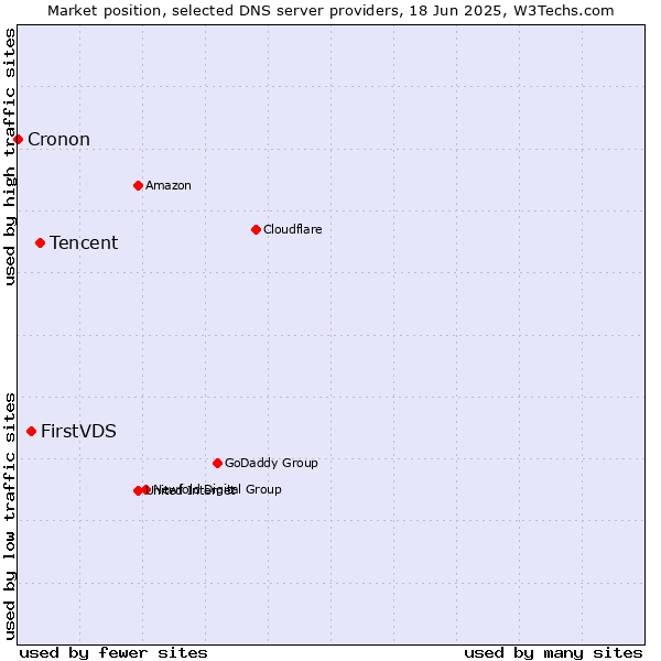 Market position of Tencent vs. FirstVDS vs. Cronon