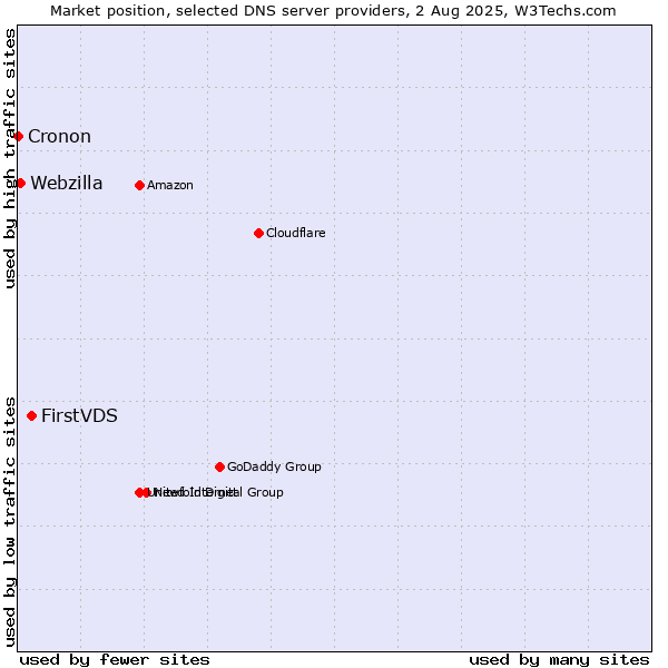 Market position of FirstVDS vs. Webzilla vs. Cronon