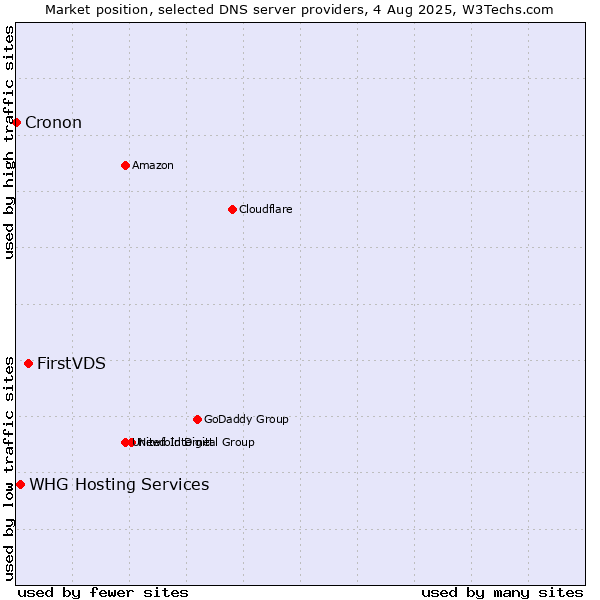 Market position of FirstVDS vs. WHG Hosting Services vs. Cronon