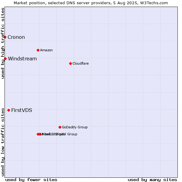 Market position of FirstVDS vs. Windstream vs. Cronon