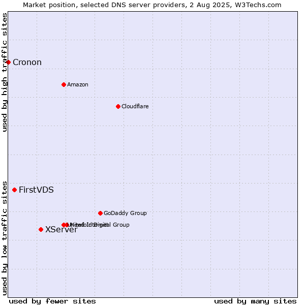 Market position of XServer vs. FirstVDS vs. Cronon