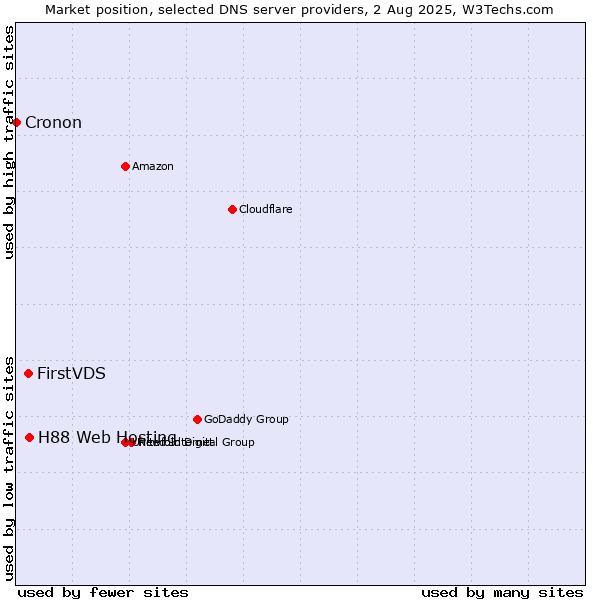 Market position of H88 Web Hosting vs. FirstVDS vs. Cronon