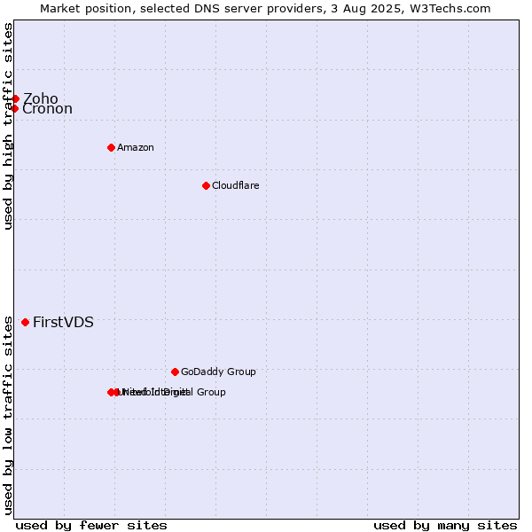 Market position of FirstVDS vs. Zoho vs. Cronon