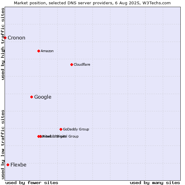 Market position of Google vs. Flexbe vs. Cronon