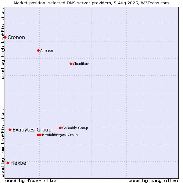 Market position of Exabytes Group vs. Flexbe vs. Cronon