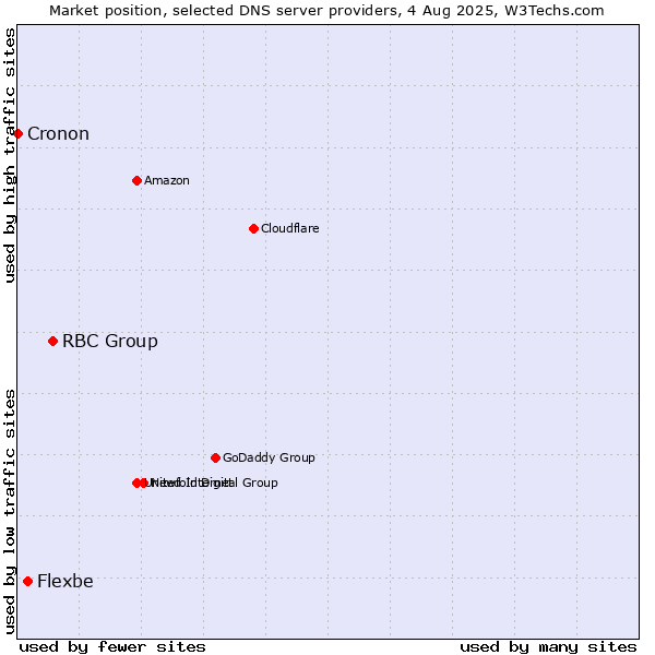 Market position of RBC Group vs. Flexbe vs. Cronon