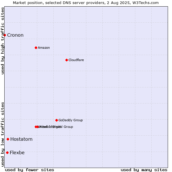 Market position of Hostatom vs. Flexbe vs. Cronon