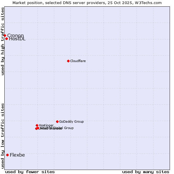 Market position of Flexbe vs. HostDL vs. Cronon